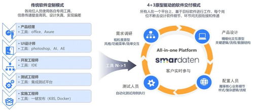 詳解4+3原型驅(qū)動(dòng)的軟件交付模式 加速開(kāi)發(fā)與用戶(hù)反饋的融合之道